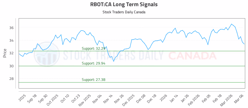 Stock Chart for RBOT:CA