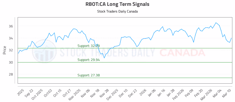 Stock Chart for RBOT:CA