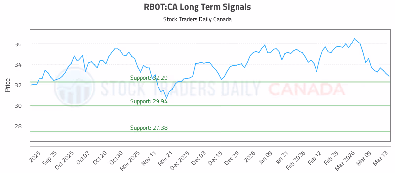 Stock Chart for RBOT:CA