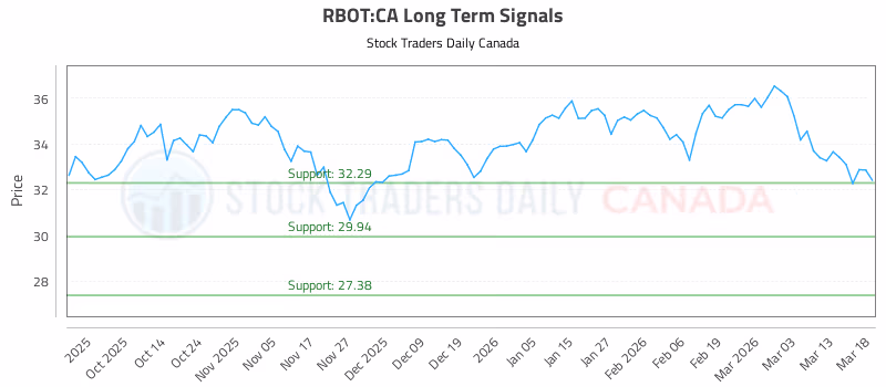 Stock Chart for RBOT:CA
