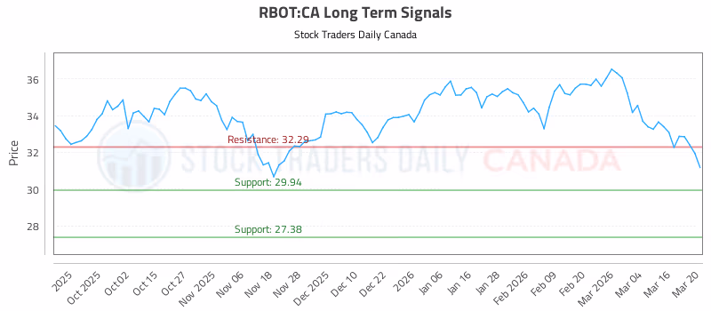 Stock Chart for RBOT:CA