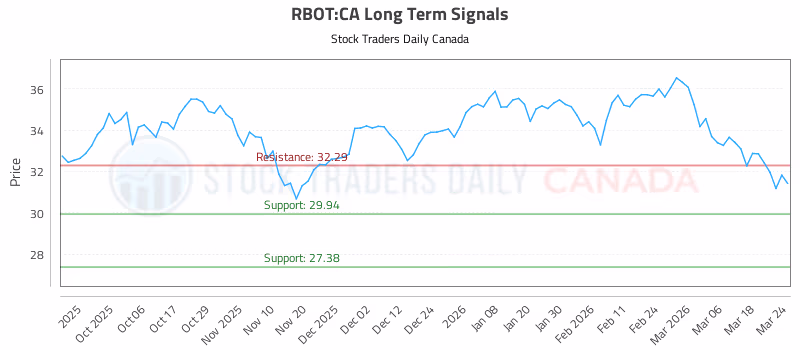 Stock Chart for RBOT:CA