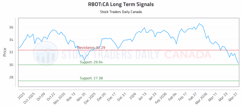 Stock Chart for RBOT:CA