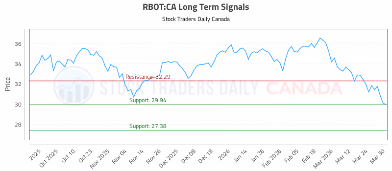 Stock Chart for RBOT:CA