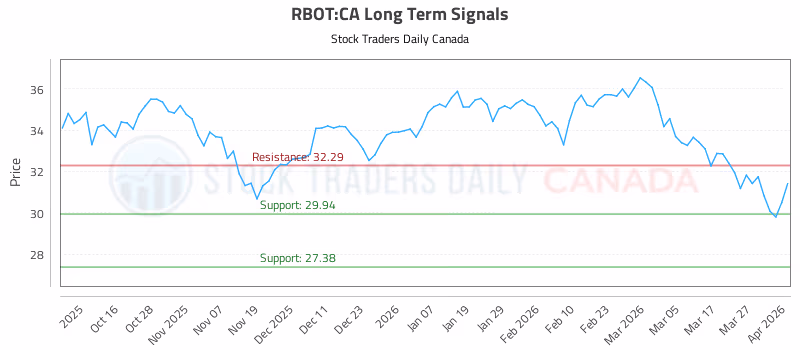 Stock Chart for RBOT:CA