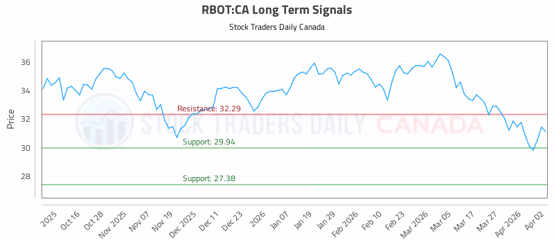 Stock Chart for RBOT:CA