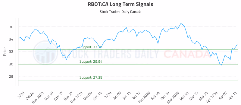 Stock Chart for RBOT:CA