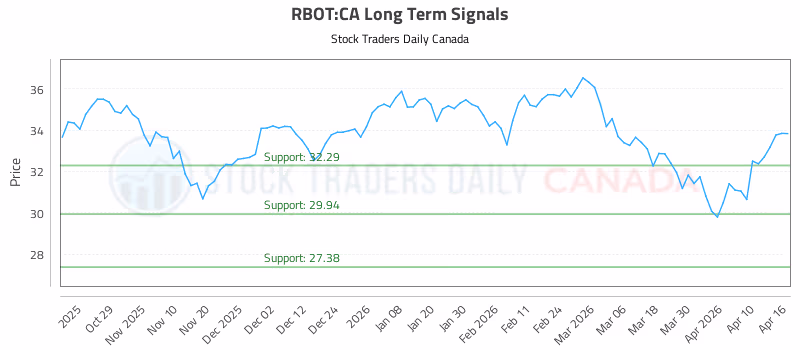 Stock Chart for RBOT:CA