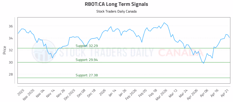 Stock Chart for RBOT:CA