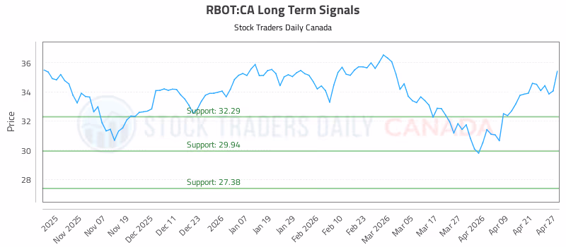 Stock Chart for RBOT:CA