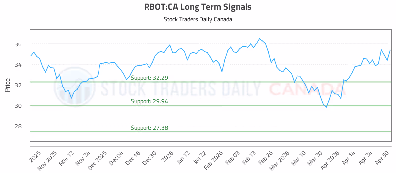 Stock Chart for RBOT:CA