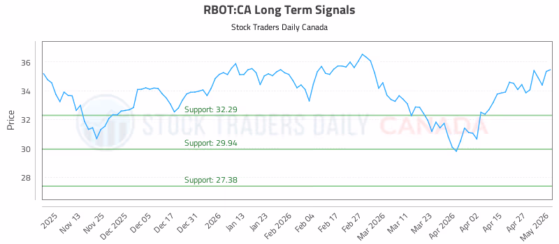 Stock Chart for RBOT:CA