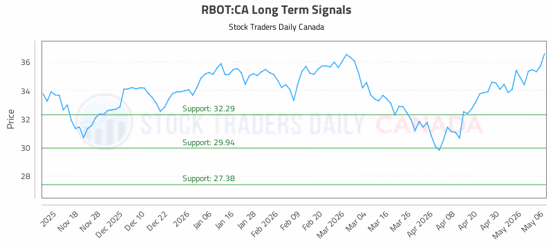 Stock Chart for RBOT:CA