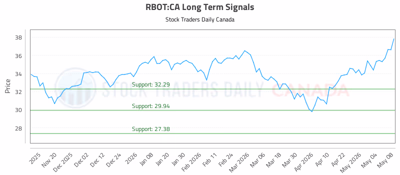 Stock Chart for RBOT:CA