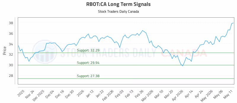 Stock Chart for RBOT:CA