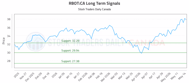 Stock Chart for RBOT:CA