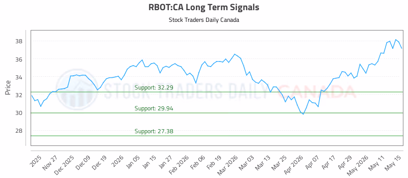 Stock Chart for RBOT:CA