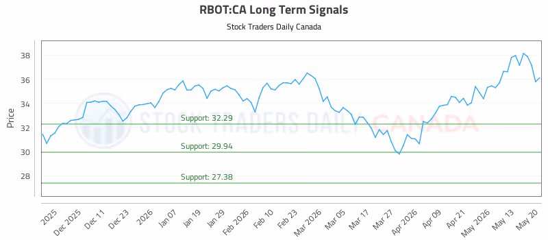 Stock Chart for RBOT:CA