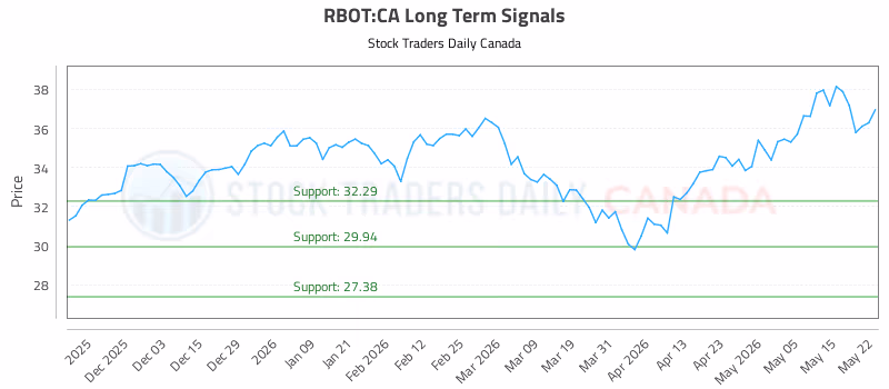 Stock Chart for RBOT:CA