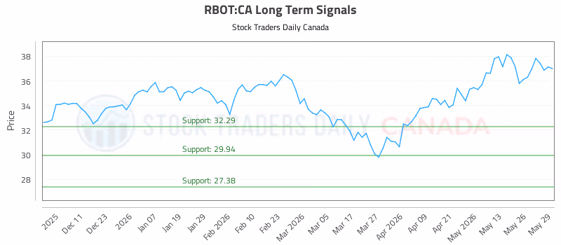 Stock Chart for RBOT:CA