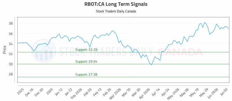 Stock Chart for RBOT:CA