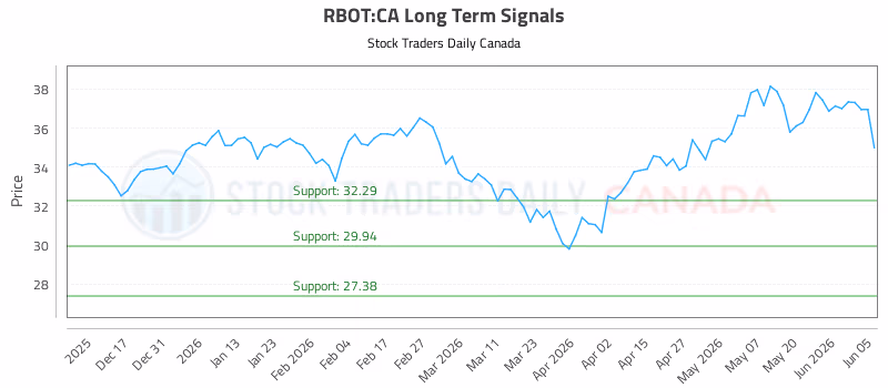 Stock Chart for RBOT:CA