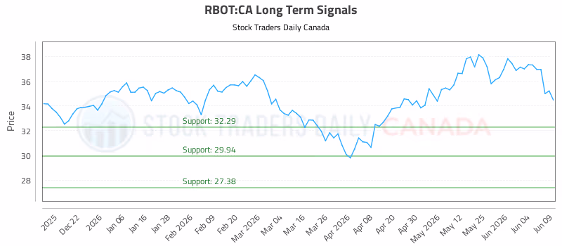 Stock Chart for RBOT:CA