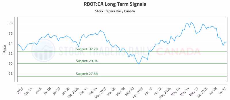 Stock Chart for RBOT:CA