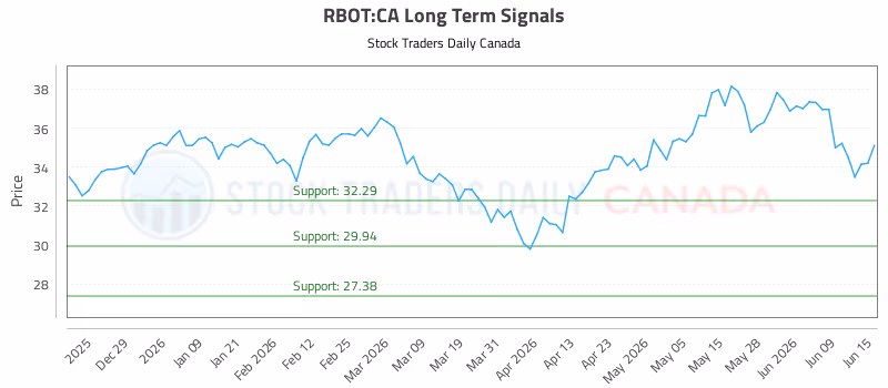 Stock Chart for RBOT:CA
