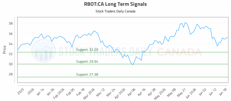 Stock Chart for RBOT:CA
