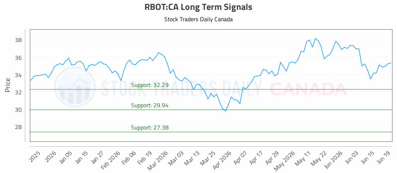 Stock Chart for RBOT:CA