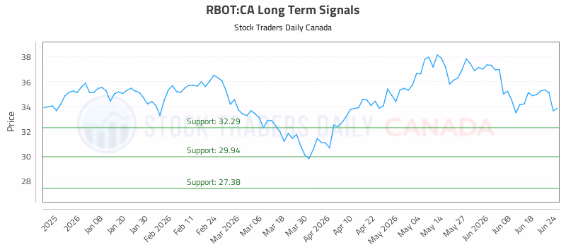 Stock Chart for RBOT:CA