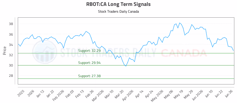 Stock Chart for RBOT:CA