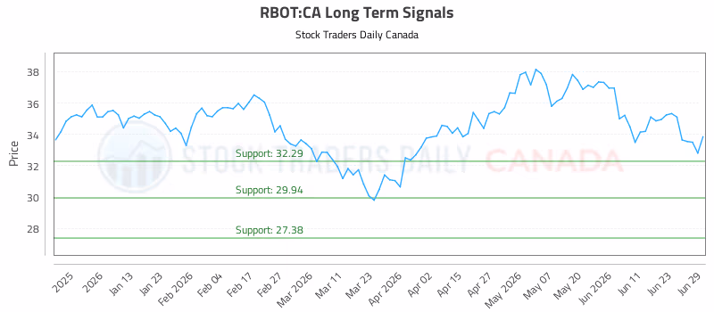 Stock Chart for RBOT:CA