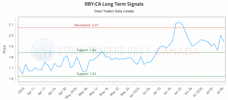 Stock Chart for RBY:CA