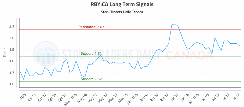 Stock Chart for RBY:CA
