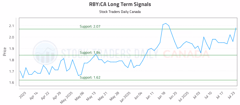 Stock Chart for RBY:CA