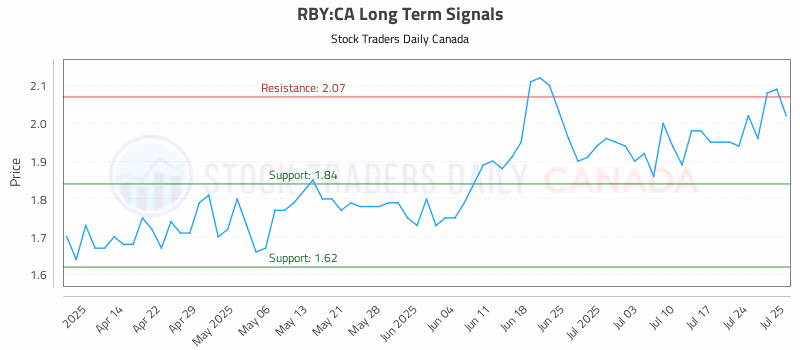 Stock Chart for RBY:CA