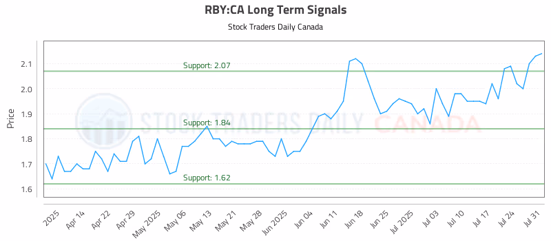 Stock Chart for RBY:CA