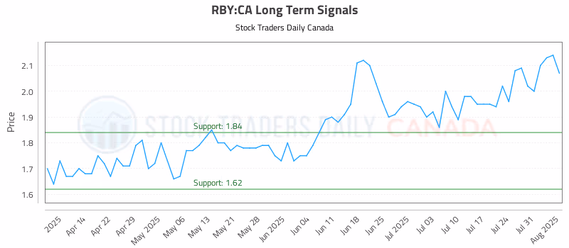 Stock Chart for RBY:CA
