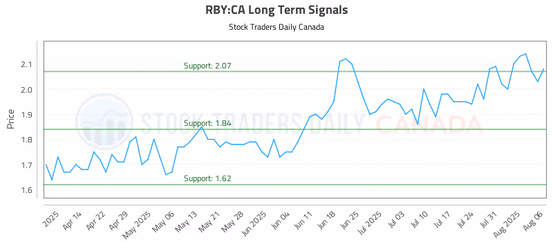 Stock Chart for RBY:CA