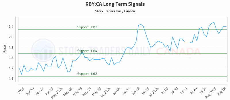 Stock Chart for RBY:CA