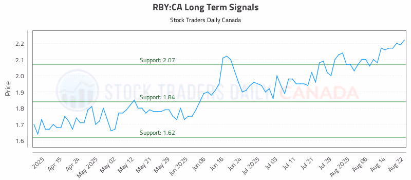 Stock Chart for RBY:CA