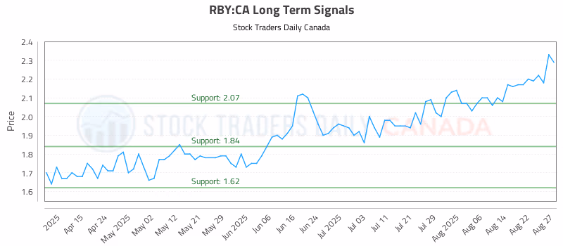 Stock Chart for RBY:CA