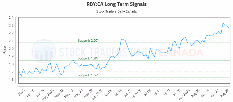 Stock Chart for RBY:CA
