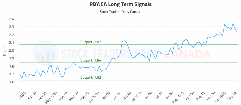 Stock Chart for RBY:CA