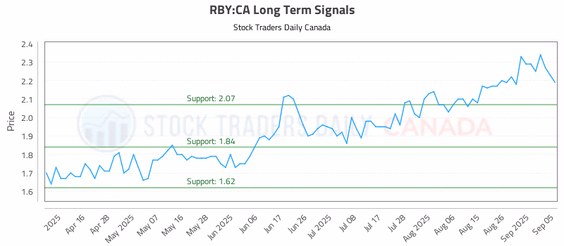 Stock Chart for RBY:CA