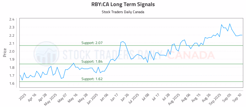 Stock Chart for RBY:CA