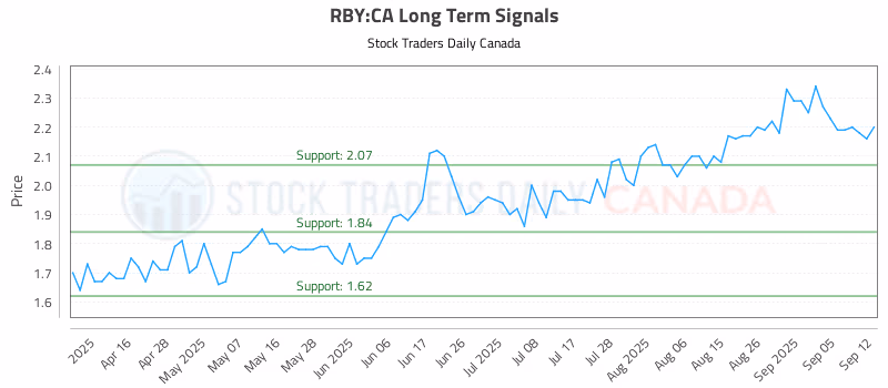 Stock Chart for RBY:CA