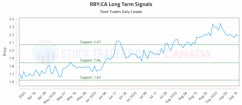 Stock Chart for RBY:CA